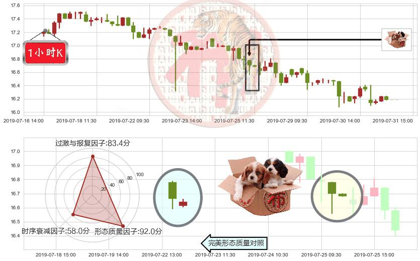 路劲(hk01098)底部尽头线（上山虎）K线图-阿布量化