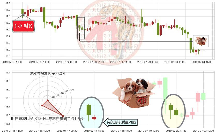 美高梅中国(hk02282)底部尽头线（上山虎）K线图-阿布量化
