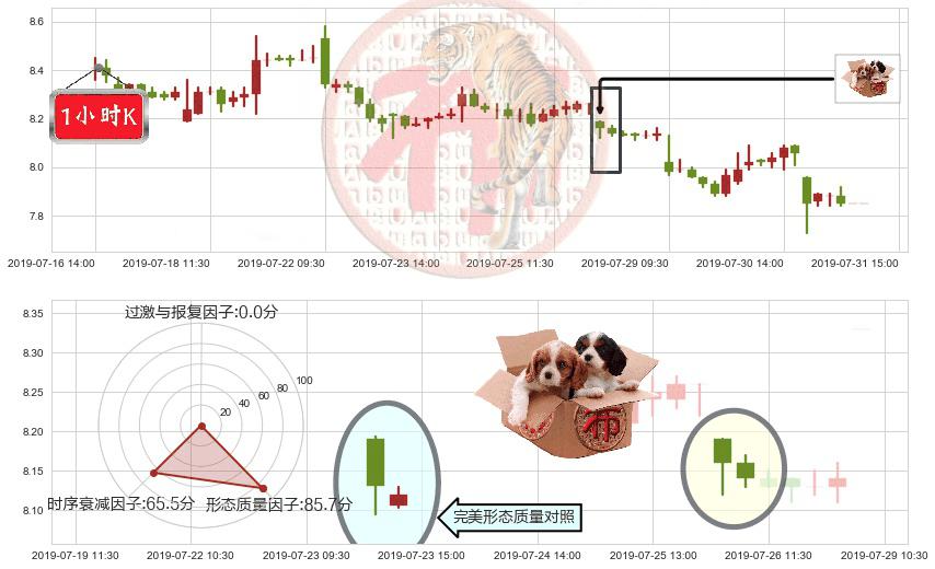 海通证券(hk06837)底部尽头线（上山虎）K线图-阿布量化
