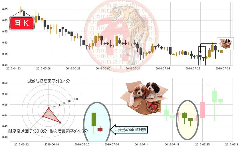 中国有赞(hk08083)底部尽头线（上山虎）K线图-阿布量化