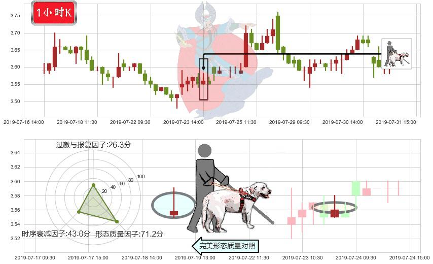 中国中药(hk00570)仙人指路K线图-阿布量化
