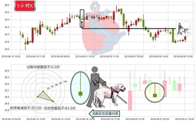 阅文集团(hk00772)仙人指路K线图-阿布量化