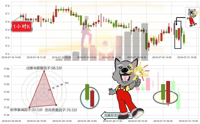 香港中华煤气(hk00003)曙光初现形态K线图-阿布量化
