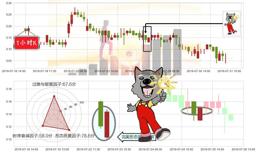 中国石油化工股份(hk00386)曙光初现形态K线图-阿布量化