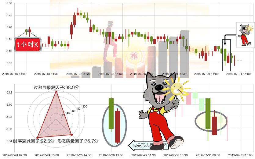 中国石油化工股份(hk00386)曙光初现形态K线图-阿布量化