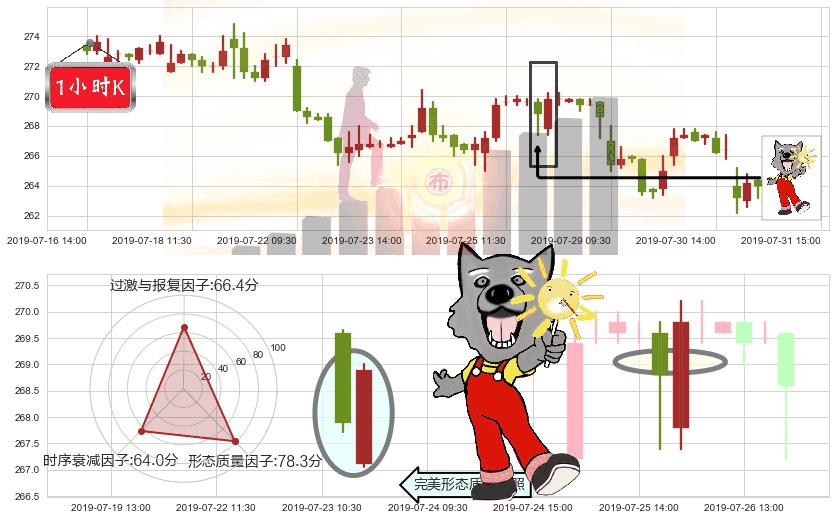 香港交易所(hk00388)曙光初现形态K线图-阿布量化