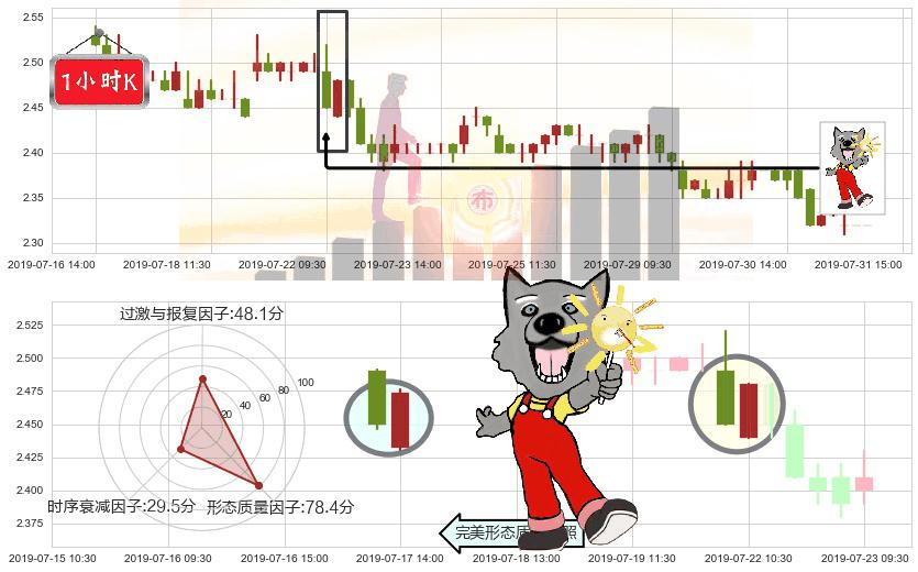 海通国际(hk00665)曙光初现形态K线图-阿布量化