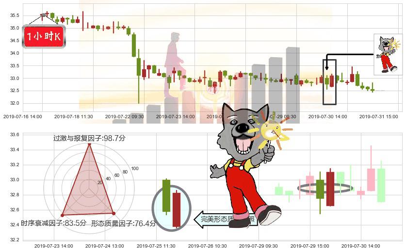 白云山(hk00874)曙光初现形态K线图-阿布量化