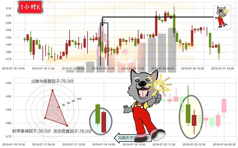 宝龙地产(hk01238)曙光初现形态K线图-阿布量化