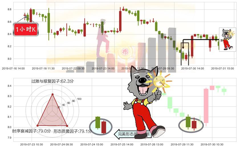 耐世特(hk01316)曙光初现形态K线图-阿布量化