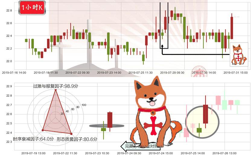 东亚银行(hk00023)上涨孤独十字星K线图-阿布量化