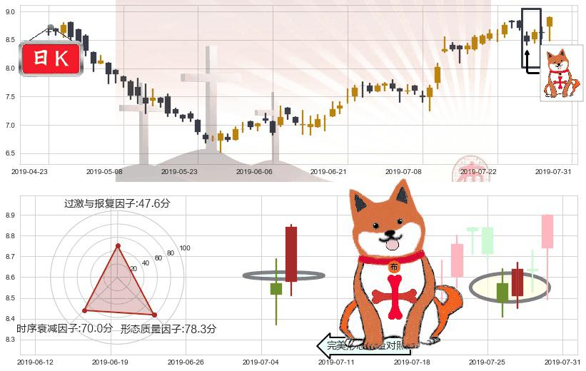 中海油田服务(hk02883)上涨孤独十字星K线图-阿布量化