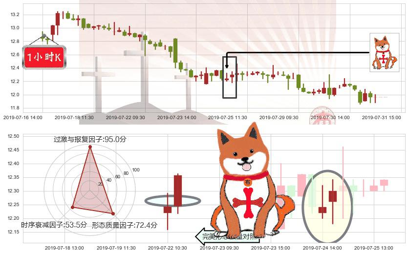 龙光地产(hk03380)上涨孤独十字星K线图-阿布量化