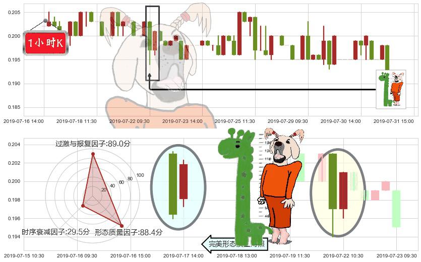 第一视频(hk00082)中流砥柱形态K线图-阿布量化