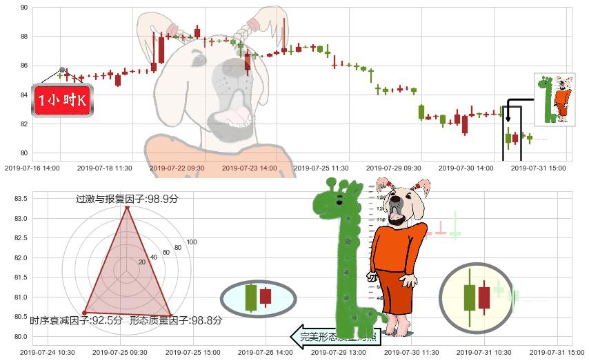友邦保险(hk01299)中流砥柱形态K线图-阿布量化