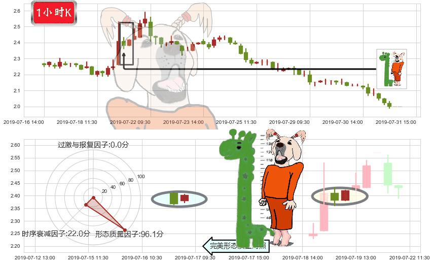 慧聪集团(hk02280)中流砥柱形态K线图-阿布量化