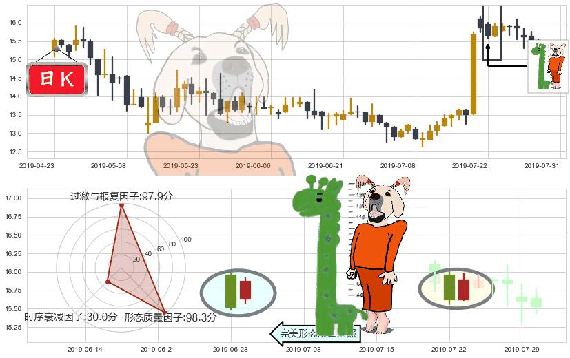 维达国际(hk03331)中流砥柱形态K线图-阿布量化
