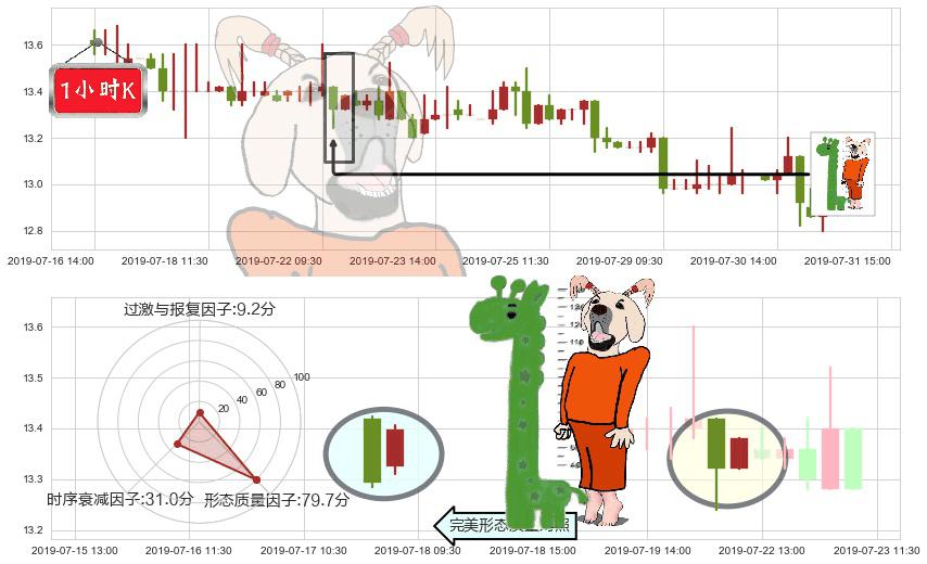同仁堂国药(hk03613)中流砥柱形态K线图-阿布量化