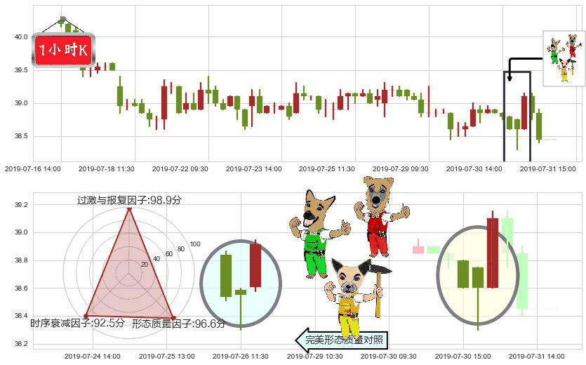 北京控股(hk00392)上涨Pinbar组合信号K线图-阿布量化