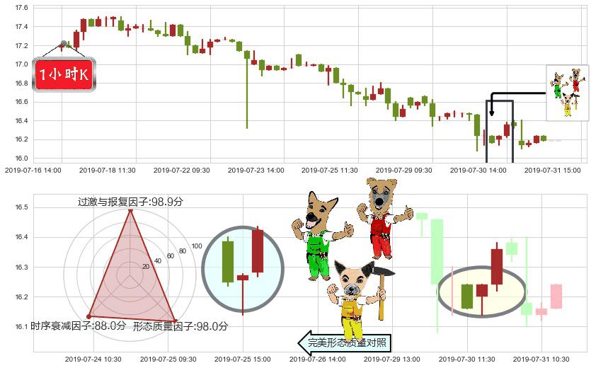 路劲(hk01098)上涨Pinbar组合信号K线图-阿布量化