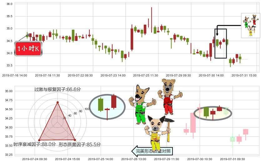 华润置地(hk01109)上涨Pinbar组合信号K线图-阿布量化