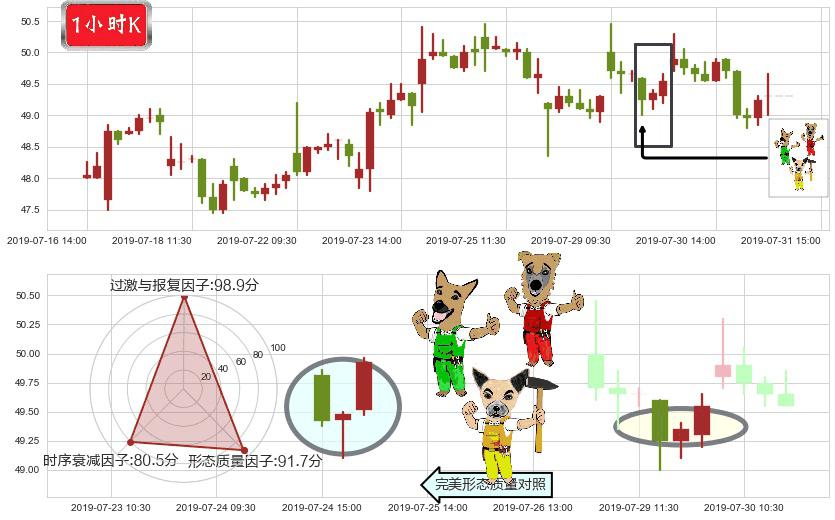 比亚迪股份(hk01211)上涨Pinbar组合信号K线图-阿布量化