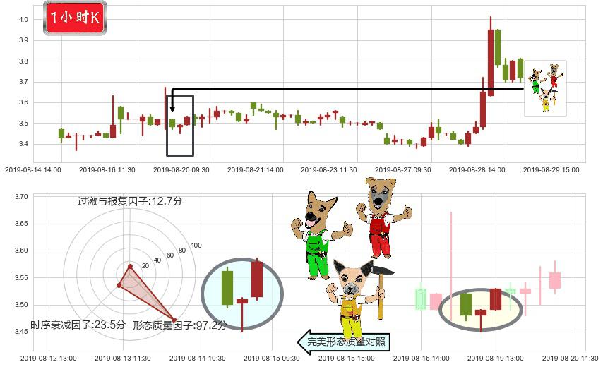 周黑鸭(hk01458)上涨Pinbar组合信号K线图-阿布量化