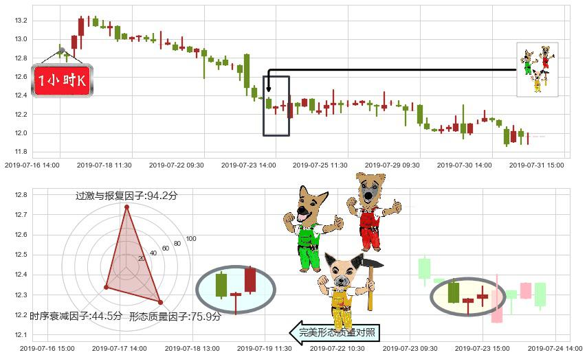 龙光地产(hk03380)上涨Pinbar组合信号K线图-阿布量化