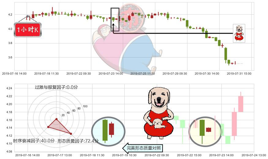 中国东方集团(hk00581)上涨身怀六甲K线图-阿布量化