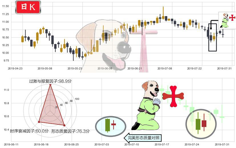 江苏宁沪高速公路(hk00177)上涨孕十字星K线图-阿布量化