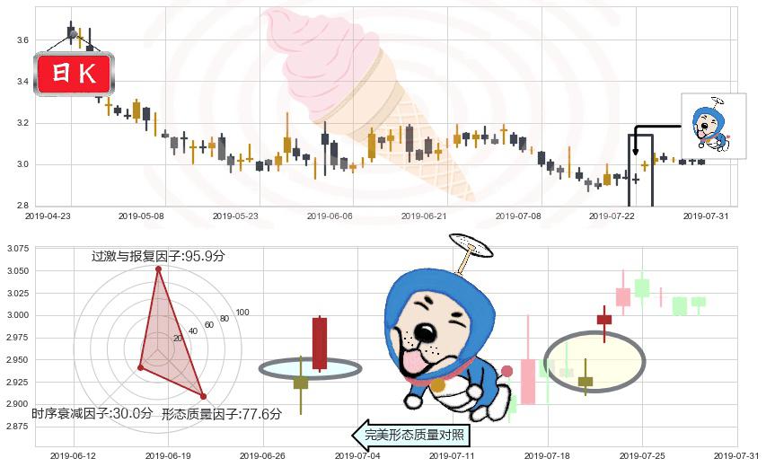 马鞍山钢铁股份(hk00323)上涨螺旋桨形态K线图-阿布量化
