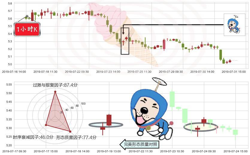 旭辉控股集团(hk00884)上涨螺旋桨形态K线图-阿布量化