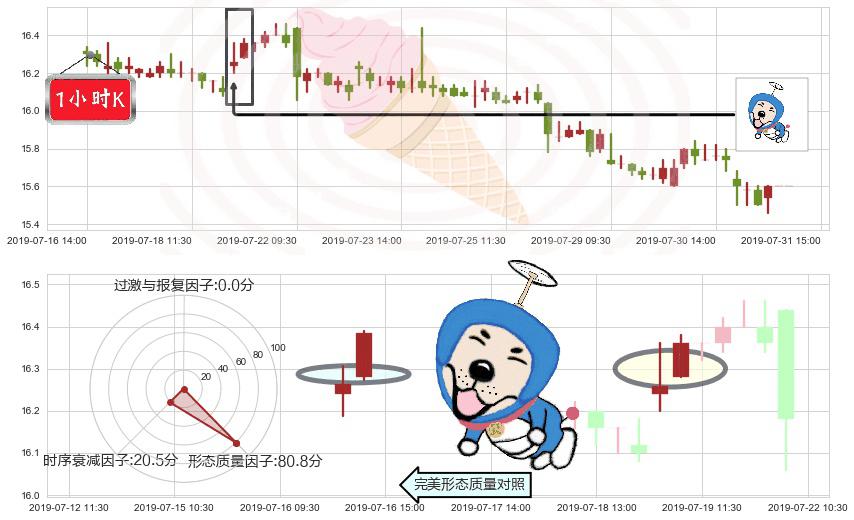 中国神华(hk01088)上涨螺旋桨形态K线图-阿布量化