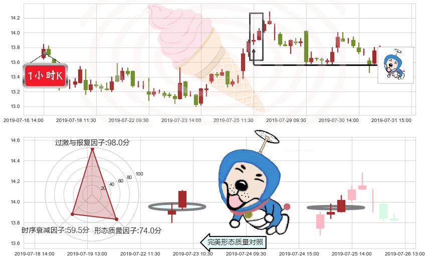 石药集团(hk01093)上涨螺旋桨形态K线图-阿布量化