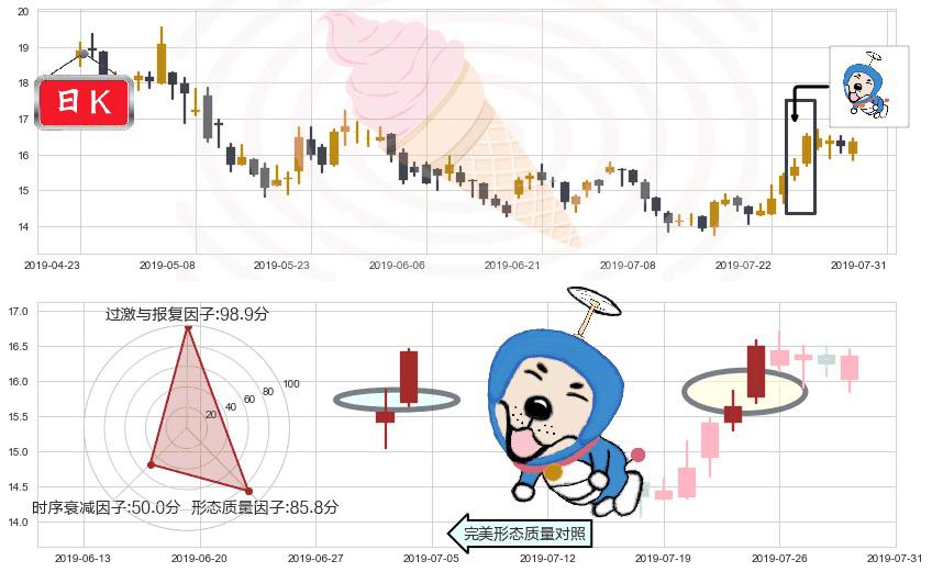 华虹半导体(hk01347)上涨螺旋桨形态K线图-阿布量化