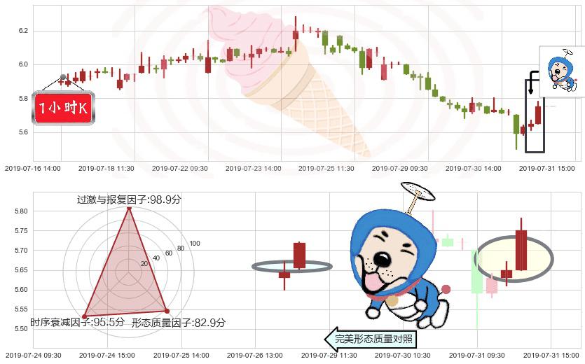 中国宏桥(hk01378)上涨螺旋桨形态K线图-阿布量化