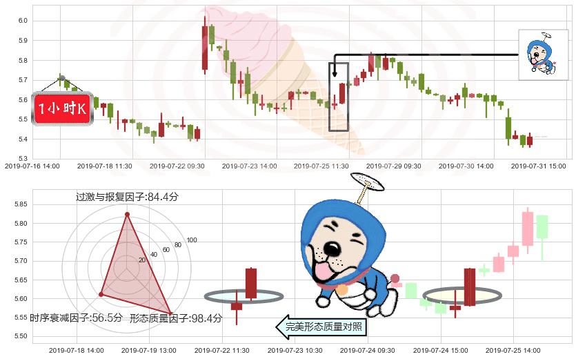 彩生活(hk01778)上涨螺旋桨形态K线图-阿布量化