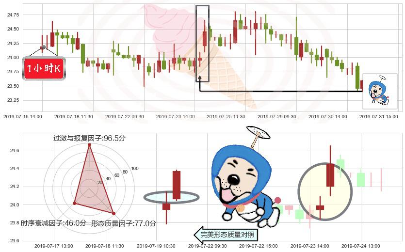 复星医药(hk02196)上涨螺旋桨形态K线图-阿布量化