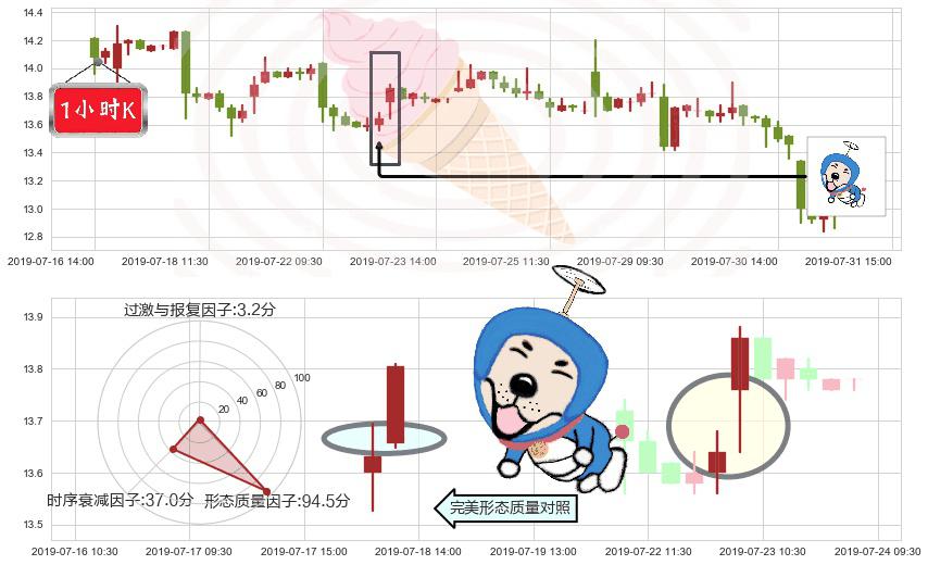 美高梅中国(hk02282)上涨螺旋桨形态K线图-阿布量化