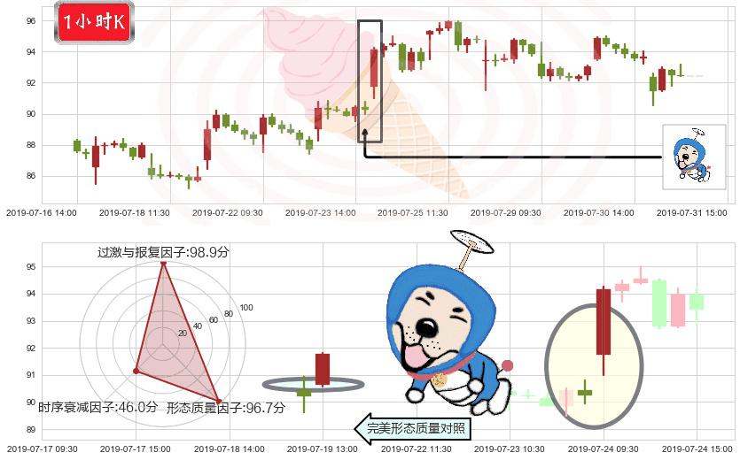 舜宇光学科技(hk02382)上涨螺旋桨形态K线图-阿布量化
