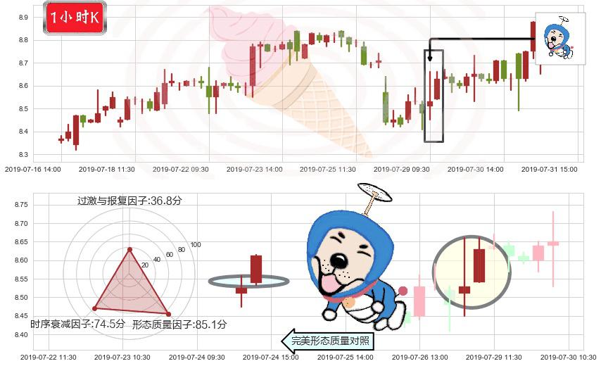 中海油田服务(hk02883)上涨螺旋桨形态K线图-阿布量化