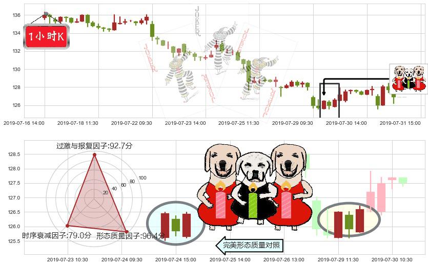 新鸿基地产(hk00016)两红夹一黑K线图-阿布量化