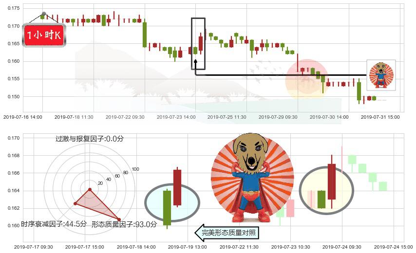 恒腾网络(hk00136)旭日东升K线图-阿布量化
