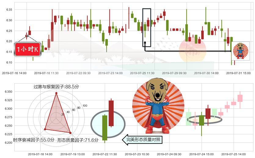 中国旺旺(hk00151)旭日东升K线图-阿布量化