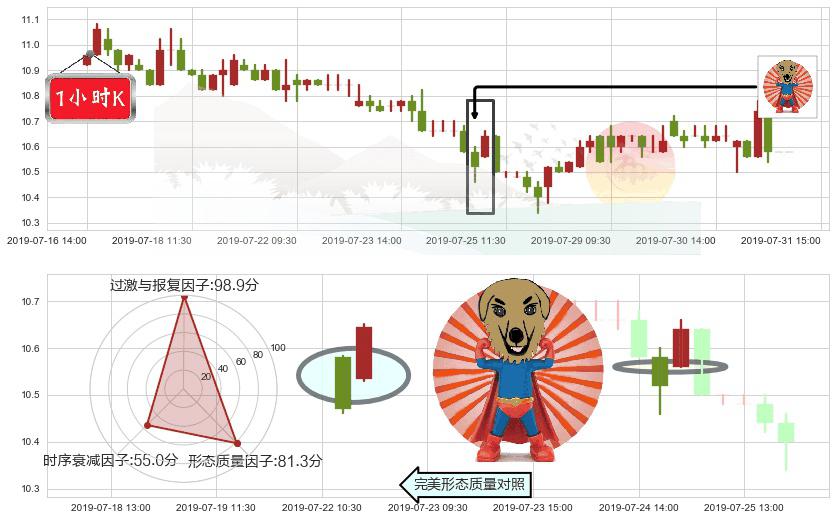 江苏宁沪高速公路(hk00177)旭日东升K线图-阿布量化