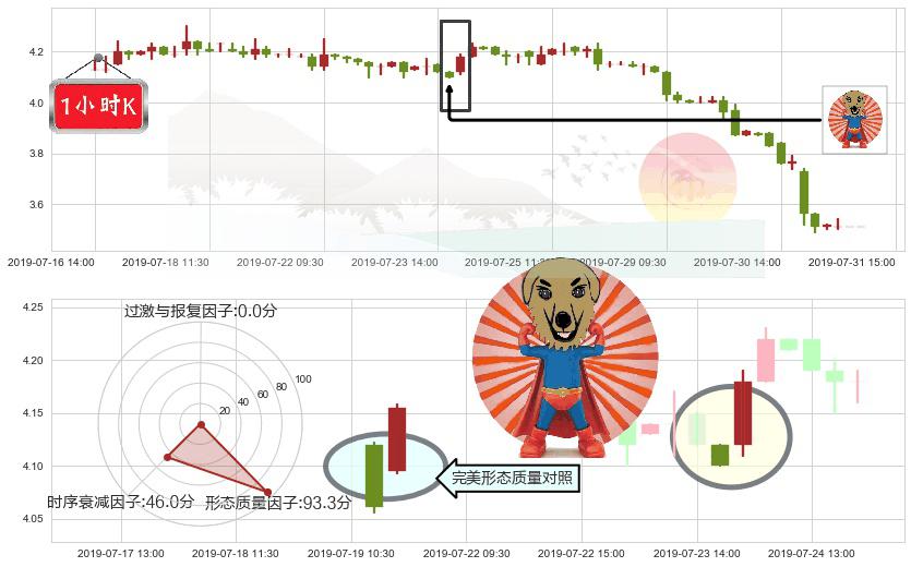 中国东方集团(hk00581)旭日东升K线图-阿布量化