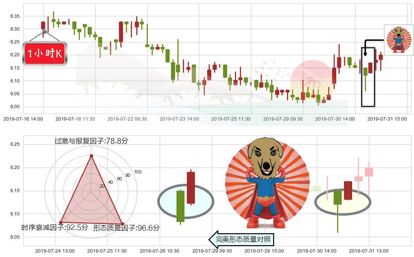北京首都机场股份(hk00694)旭日东升K线图-阿布量化