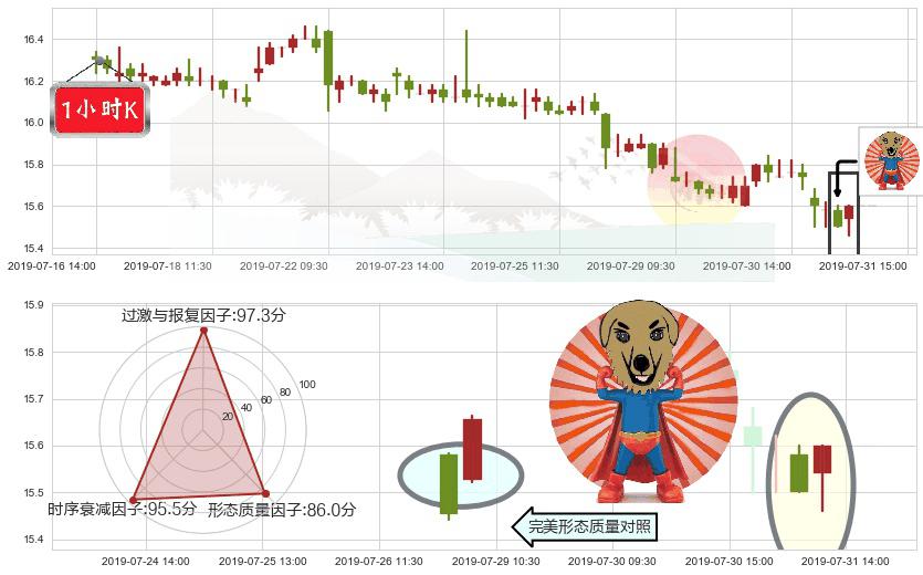 中国神华(hk01088)旭日东升K线图-阿布量化