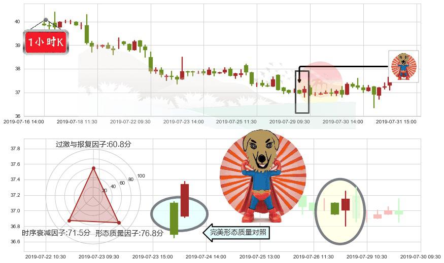 中车时代电气(hk03898)旭日东升K线图-阿布量化