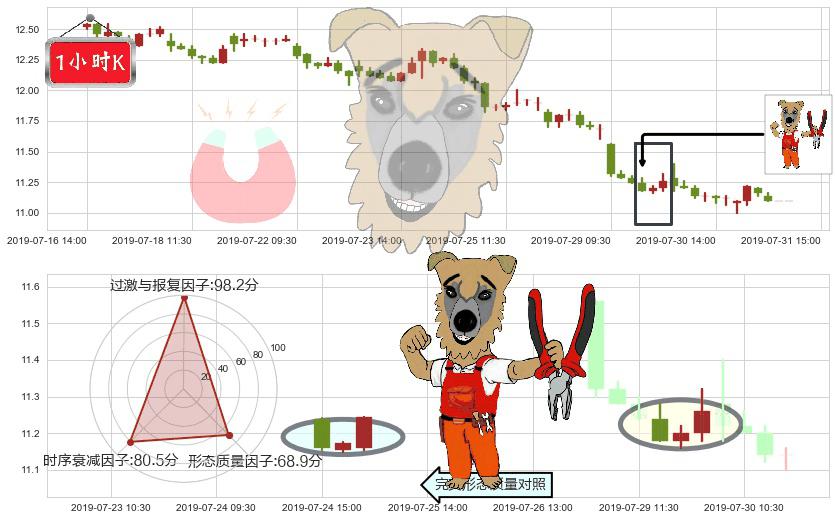 新世界发展(hk00017)上涨镊子线（U形磁铁）K线图-阿布量化